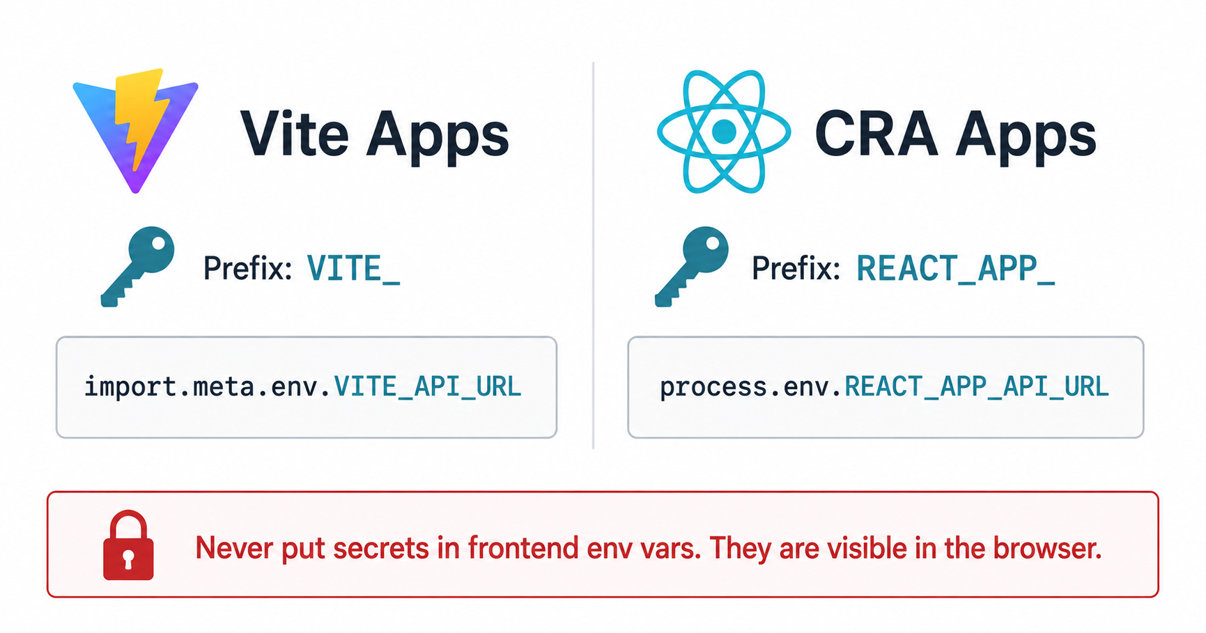 Managing environment variables for React on Railway