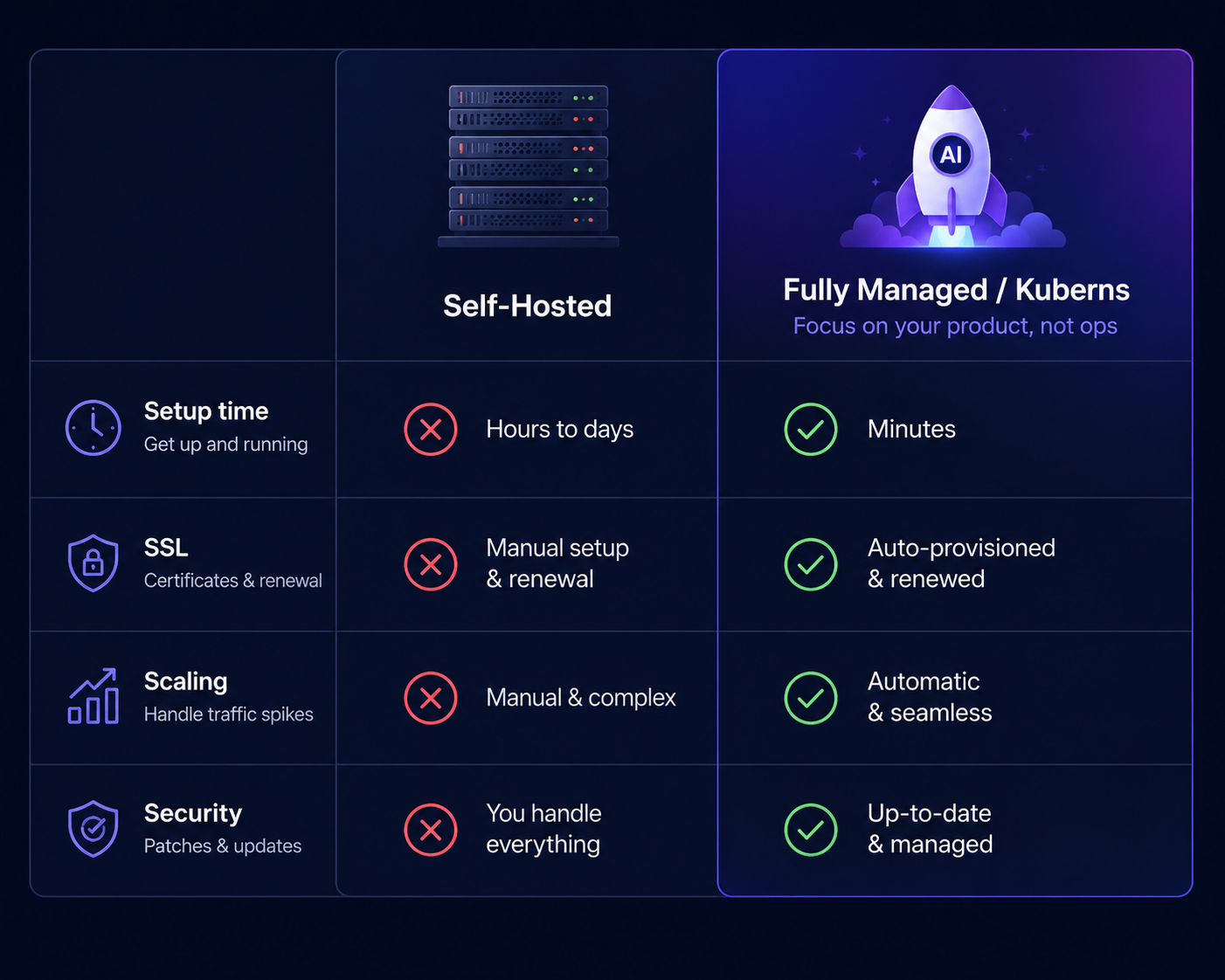 Self-hosted vs fully managed hosting — feature comparison
