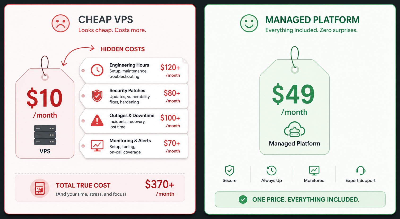 The hidden costs of self-hosting — cheap server price vs total engineering cost