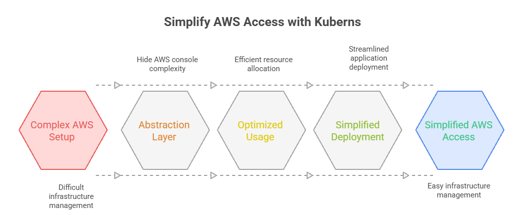 Should You Switch to Kuberns for Simpler AWS Access