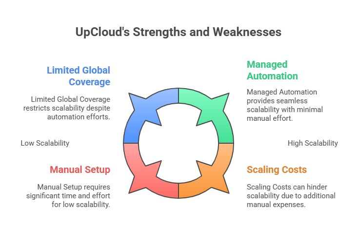 Understanding UpCloud
