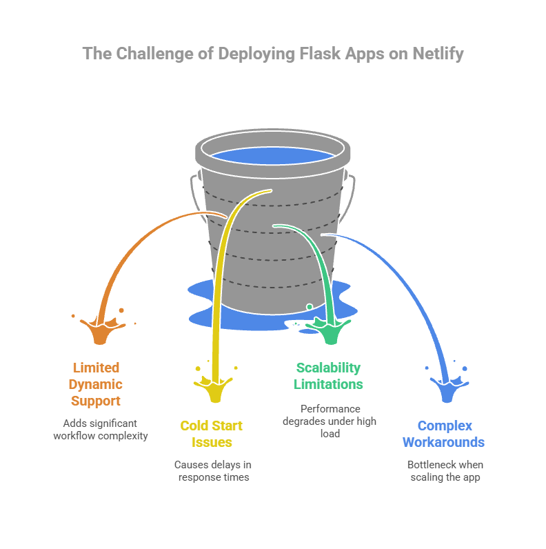 Challengs of deploying flask apps on netlify