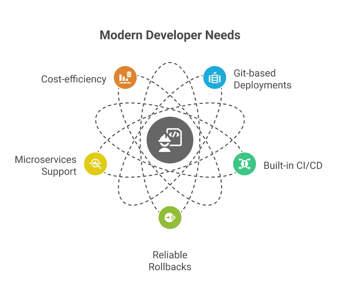 modern-developer-needs-in-a-deployment-platform