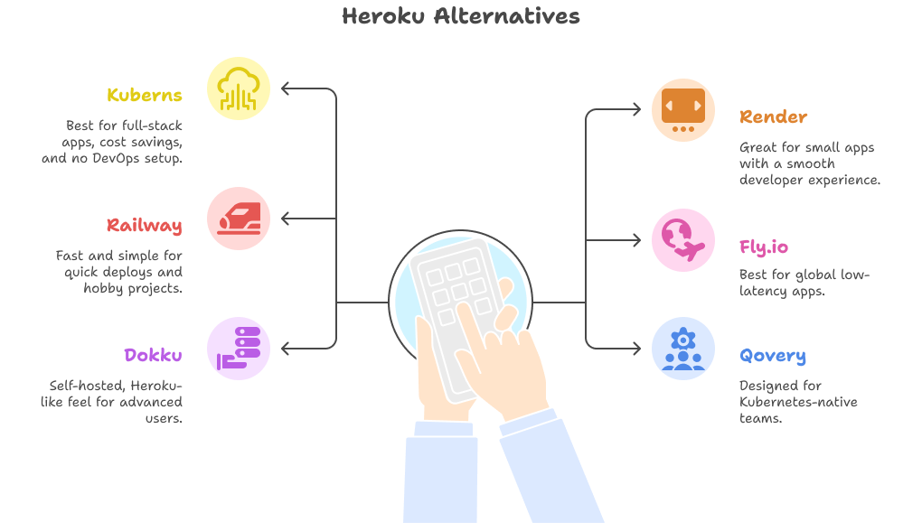 top-heroku-alternatives