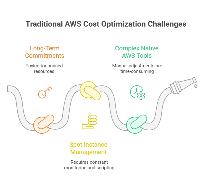why traditional aws cost optimisation does not work for all