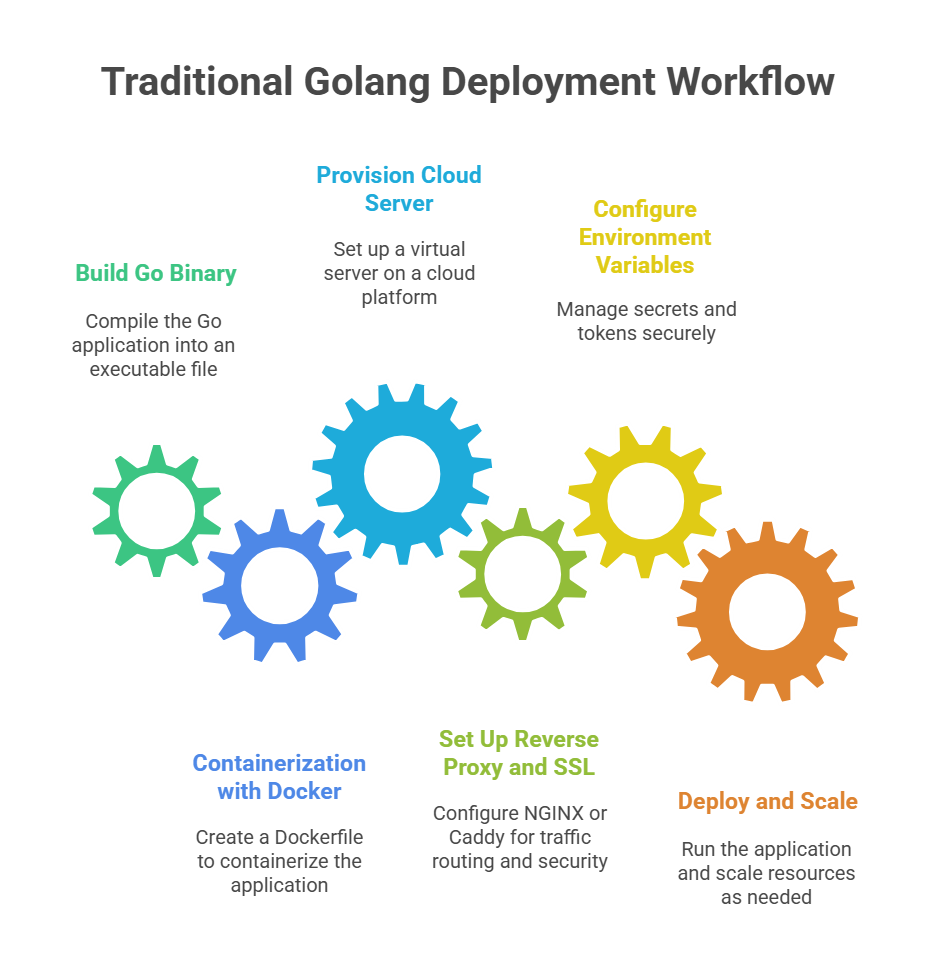 traditional way of golang deployment workflow