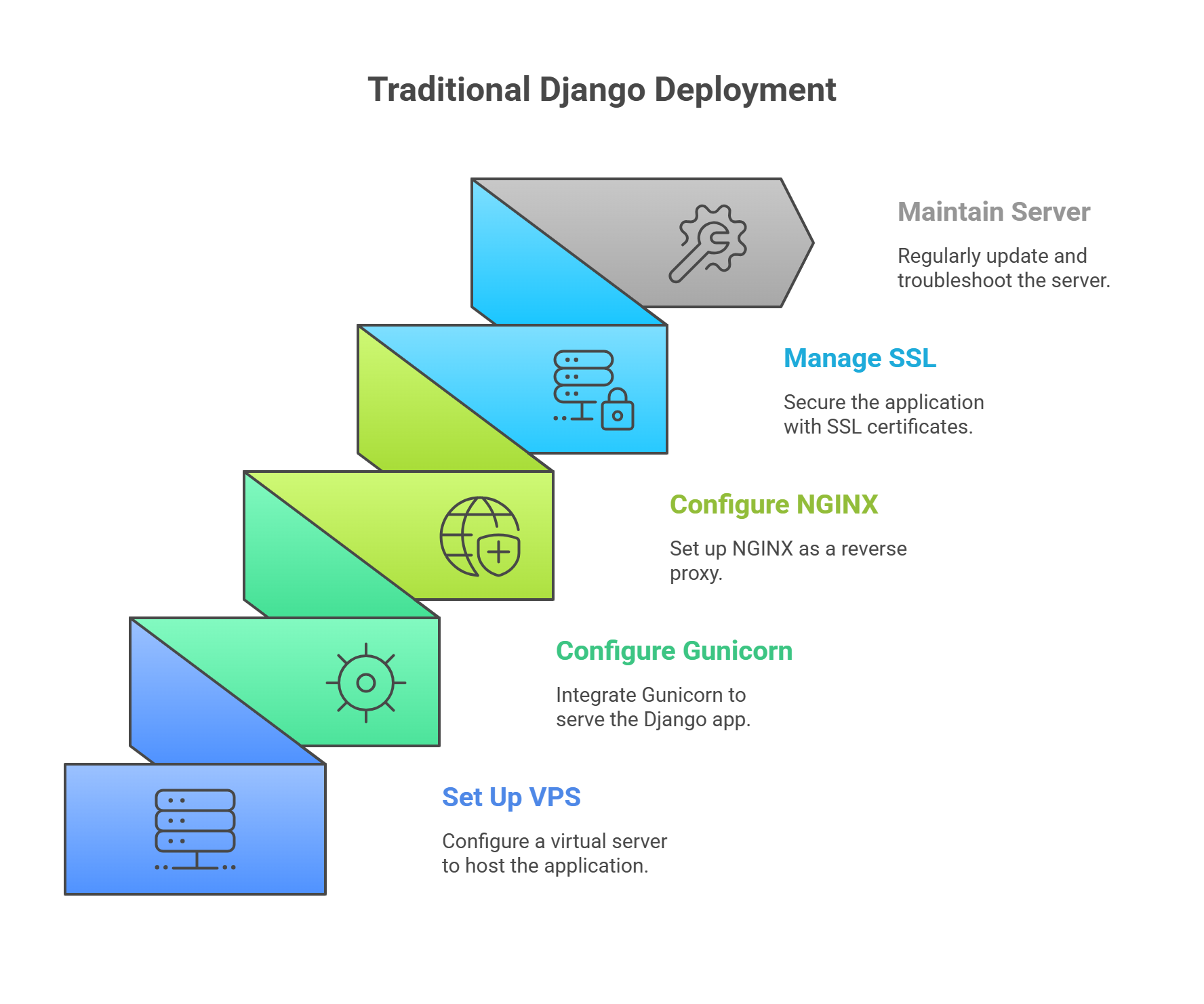 traditional way of deployment