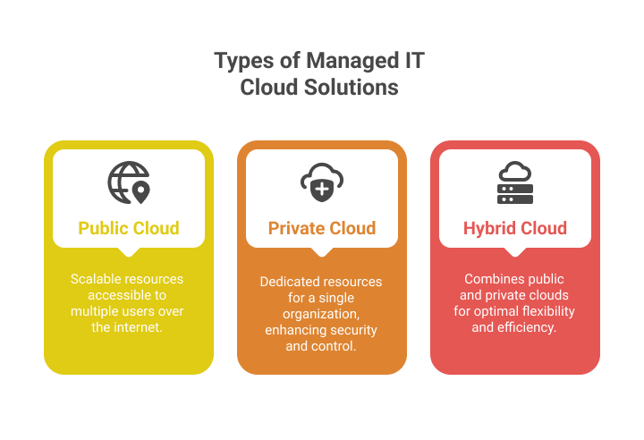 types-of-managed-it-cloud-solutions