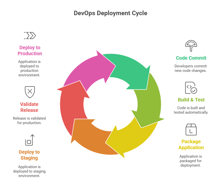 Understanding Deployment Tools in DevOps