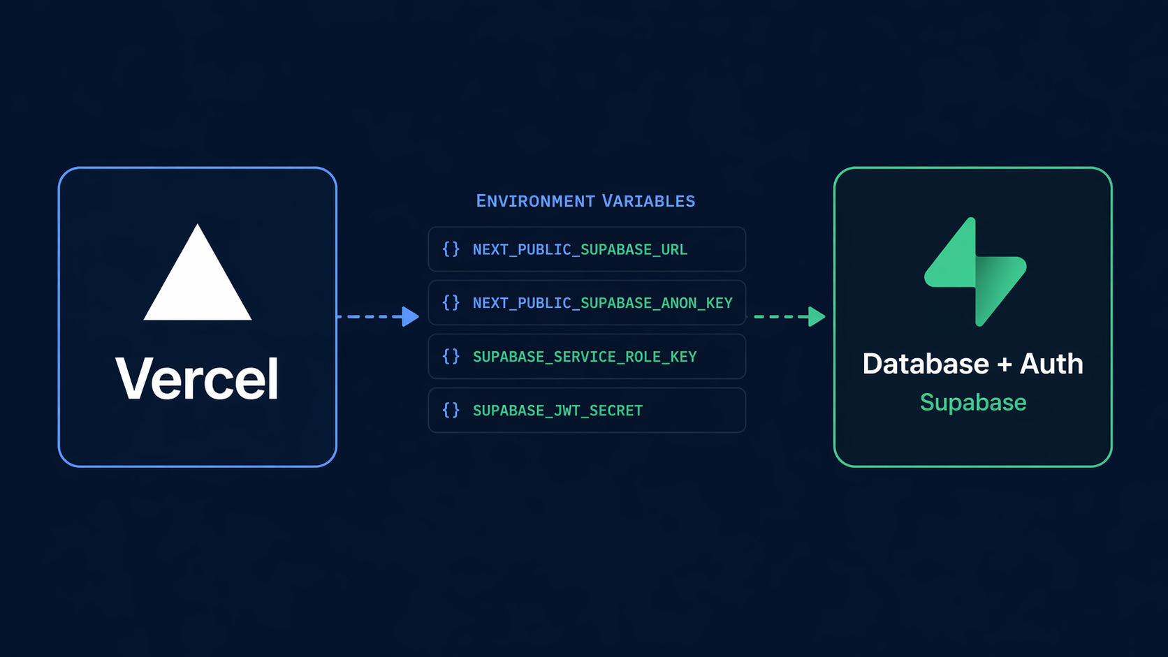 Vercel and Supabase stack overview