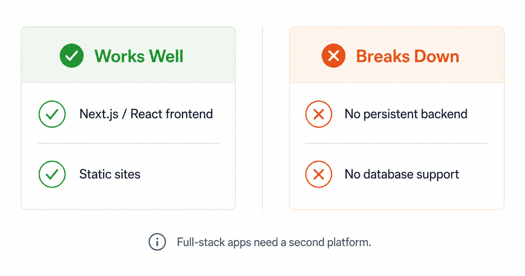 Vercel as PaaS for AI generated apps limitations and use cases