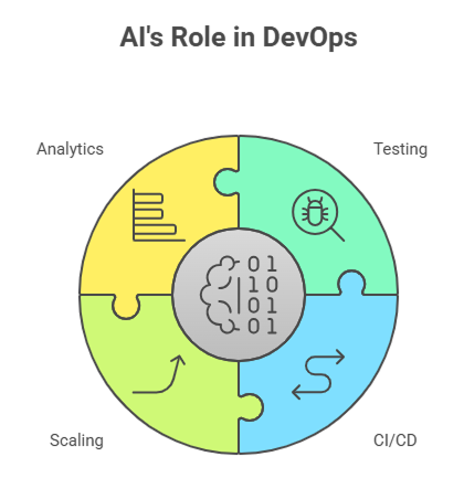 role-of-ai-in-devops