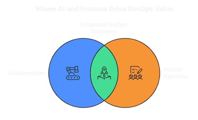 where-ai-and-humans-drive-devops-value