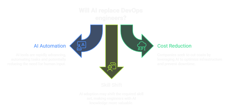 will-ai-replace-devops-engineers
