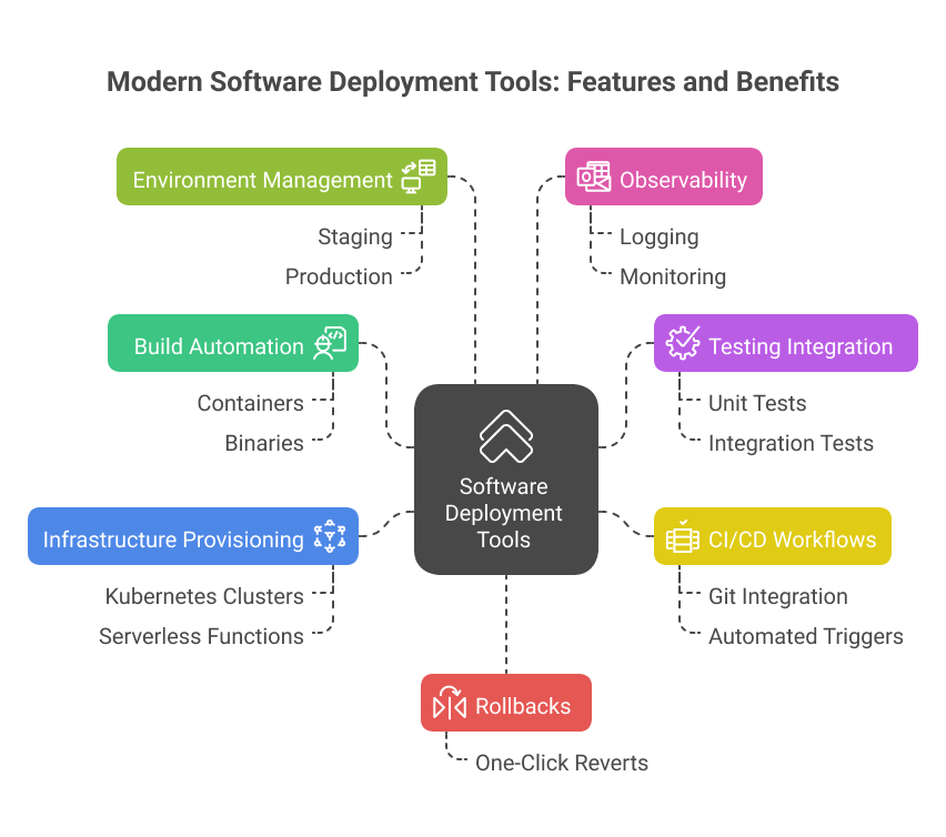 features-and-benefits-of-modern-software-deployment-tools