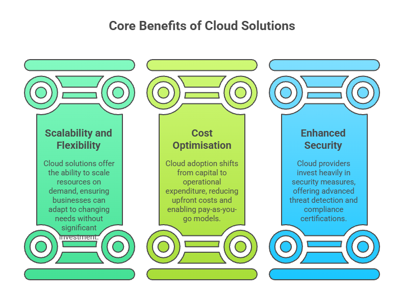 core-benefits-of-cloud-solutions