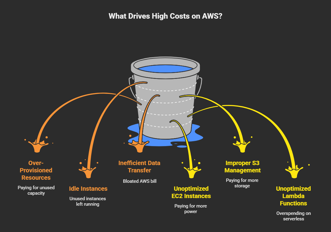What Drives High Costs on AWS