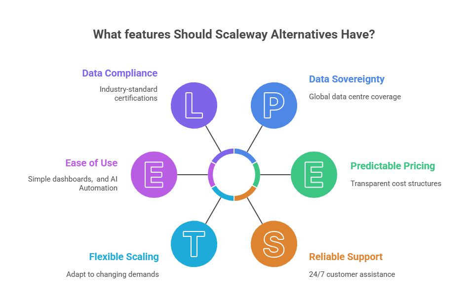what features to look for in a scaleway alternative