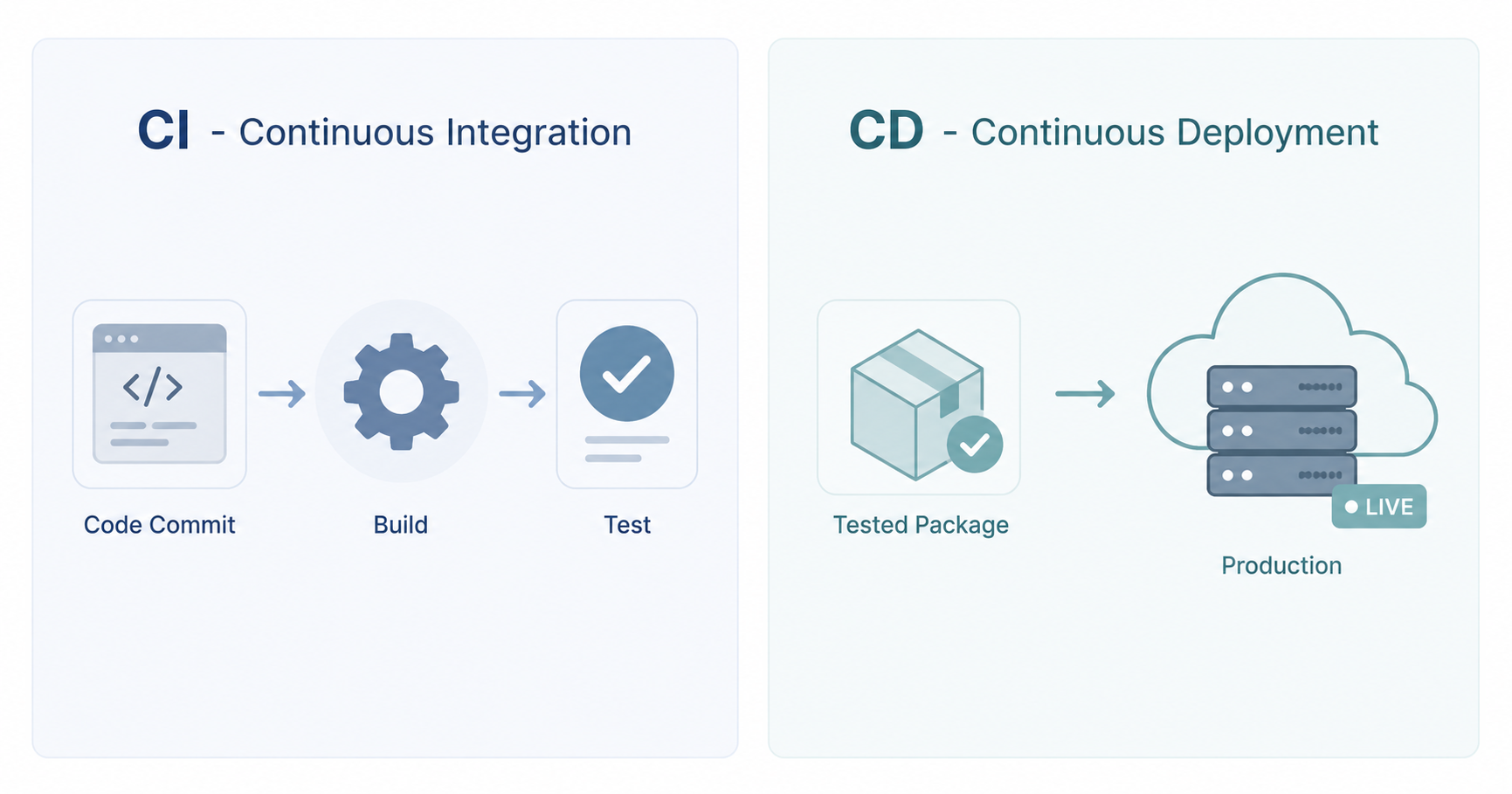 What is CI/CD and when it matters
