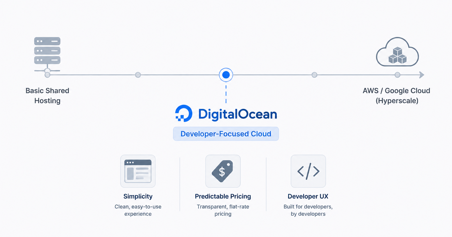 What is DigitalOcean cloud hosting platform