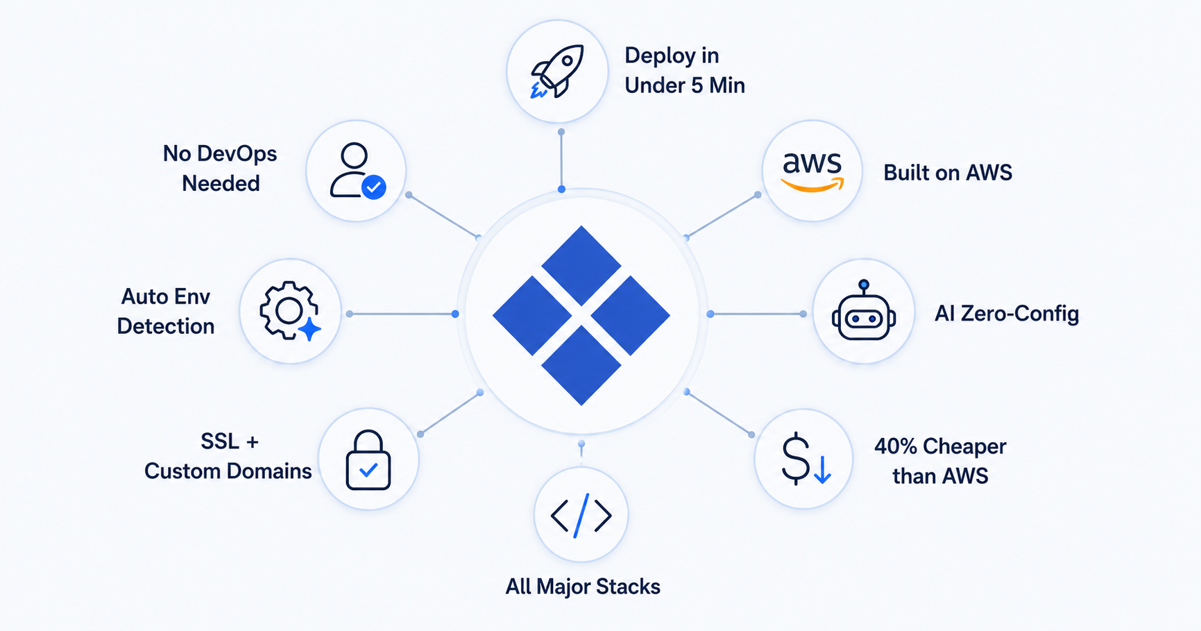 Kuberns AI deployment platform and USPs