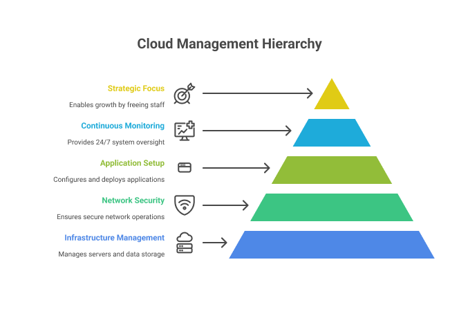 heirarchy-of-cloud-management