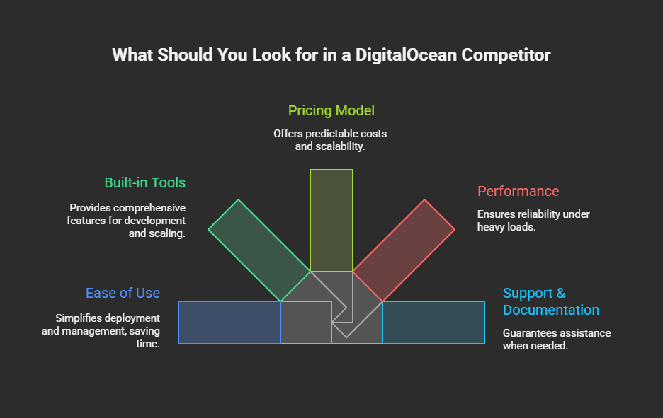How to Pick the Right DigitalOcean Alternative