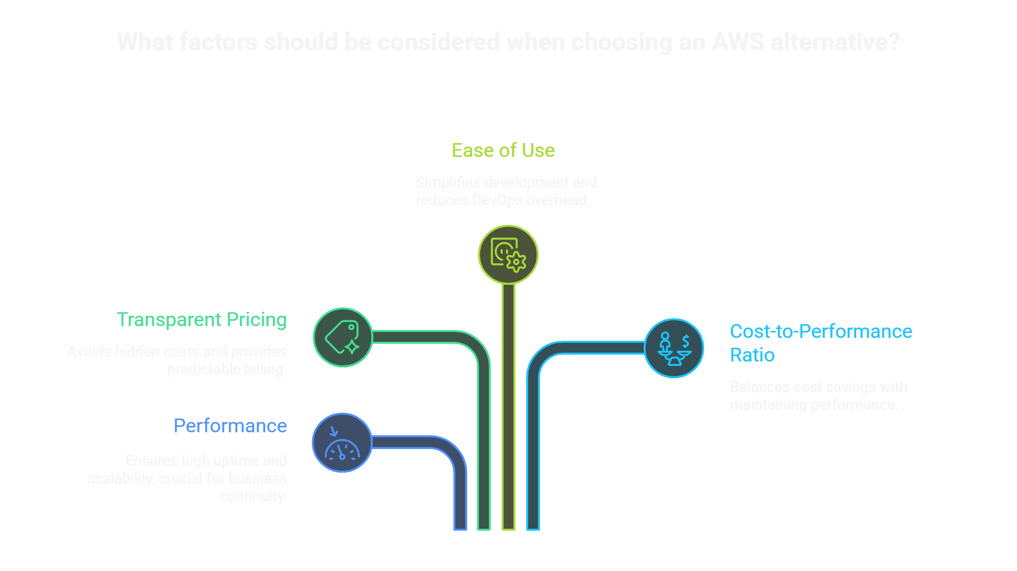 What to Look for in an AWS Alternative