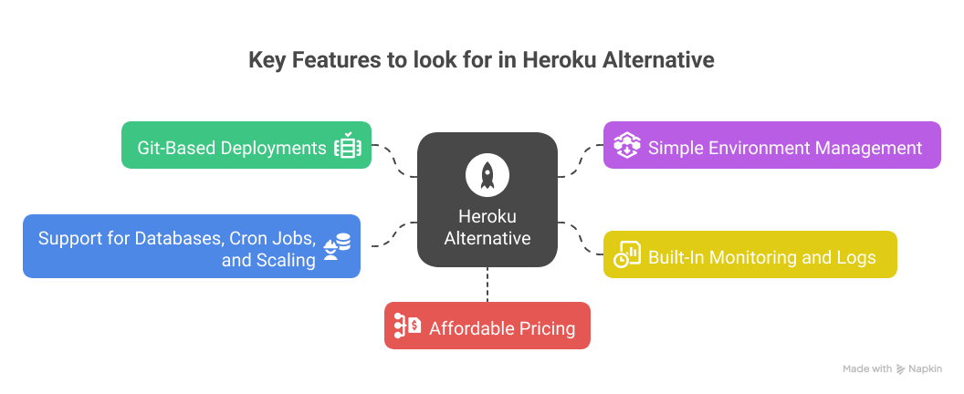 what-to-look-for-in-a-heroku-alternative