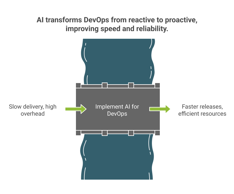 how-ai-transforms-devops-from-reactive-to-proactive