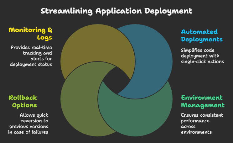What is application deployment softwares do