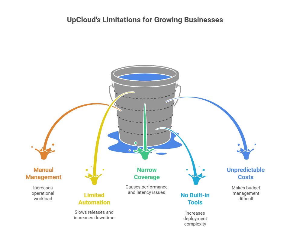 why businesses move away from upcloud