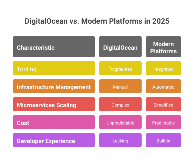 comparing-digital-ocean-to-modern-platforms