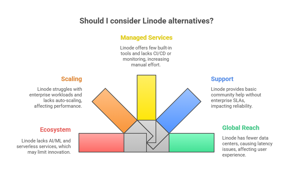 should-i-consider-linode-alternatives
