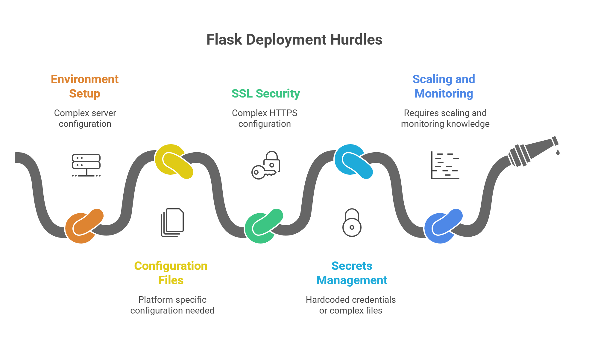why flask deployment feels harder