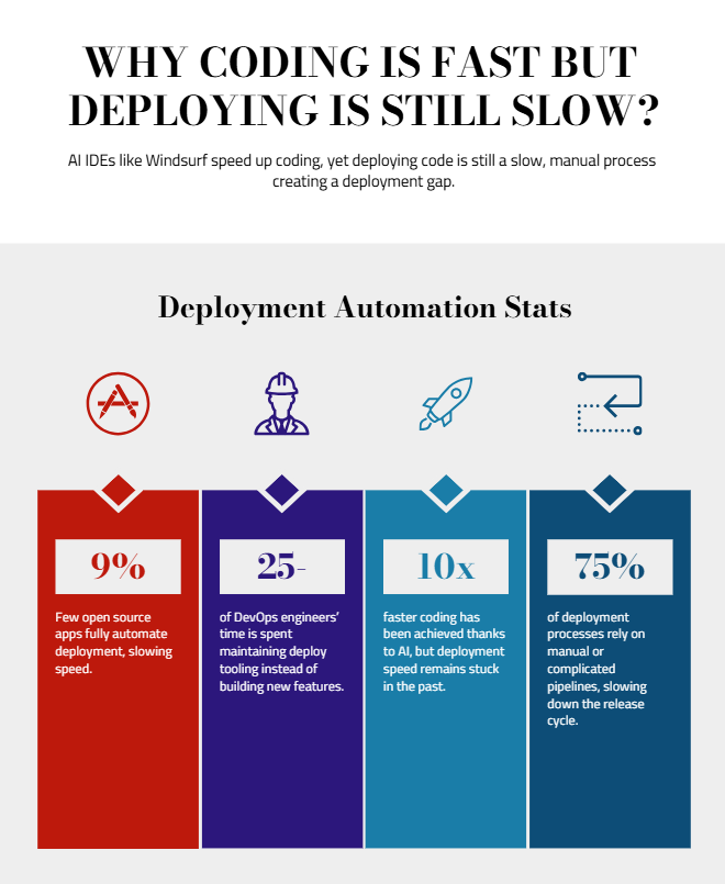 Why is coding fast, but deployment is still slow