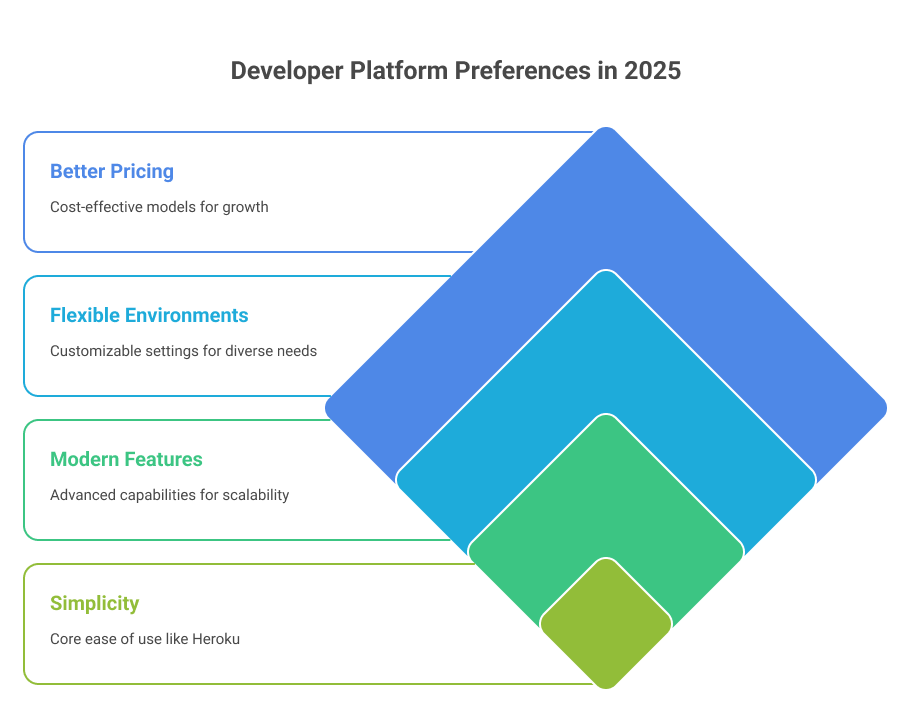 why-developers-are-moving-away-from-heroku