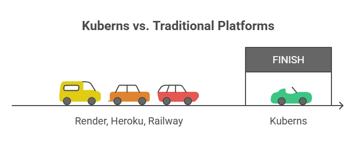 Why Developers Choose Kuberns for Flask Deployment