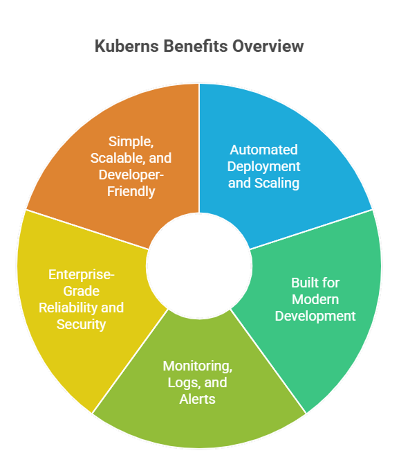 why-kuberns-is-the-right-choice