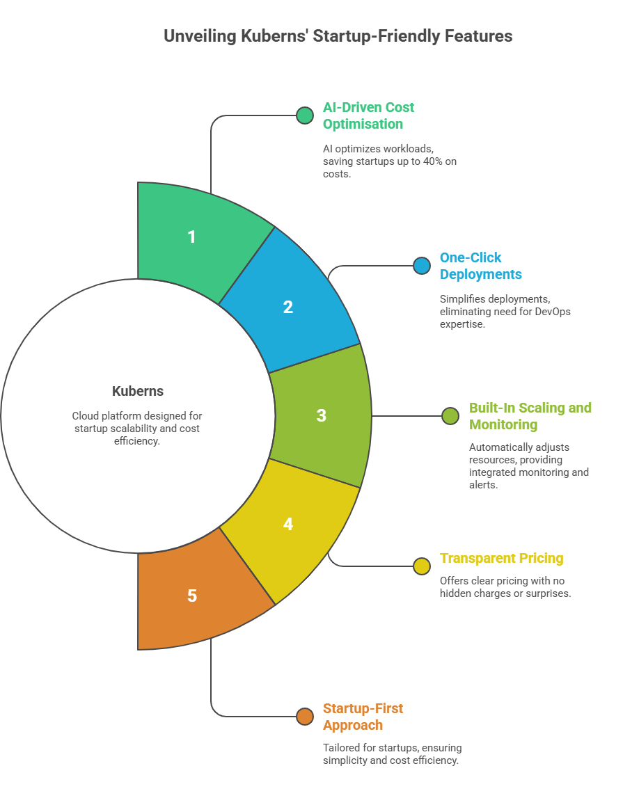 why kuberns lets startups scale without burning their budget