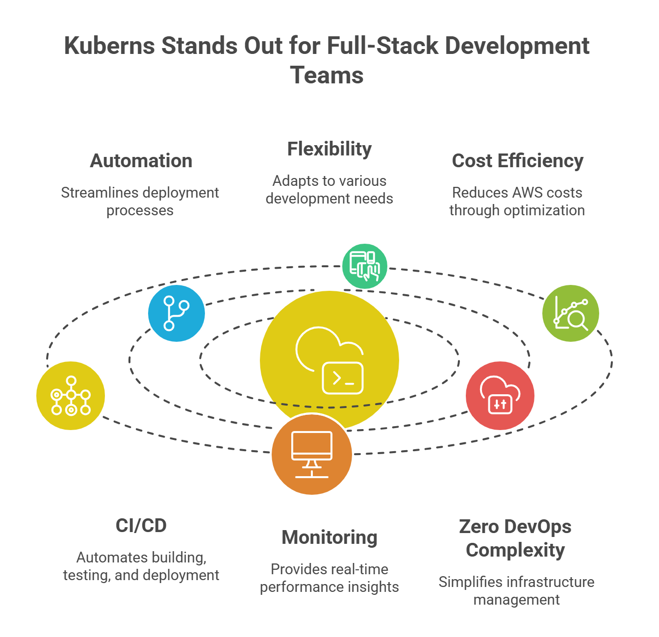 Why Kuberns Stands Out for Full-Stack Development Teams