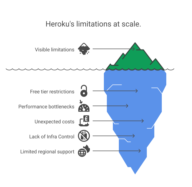 limitations of heroku