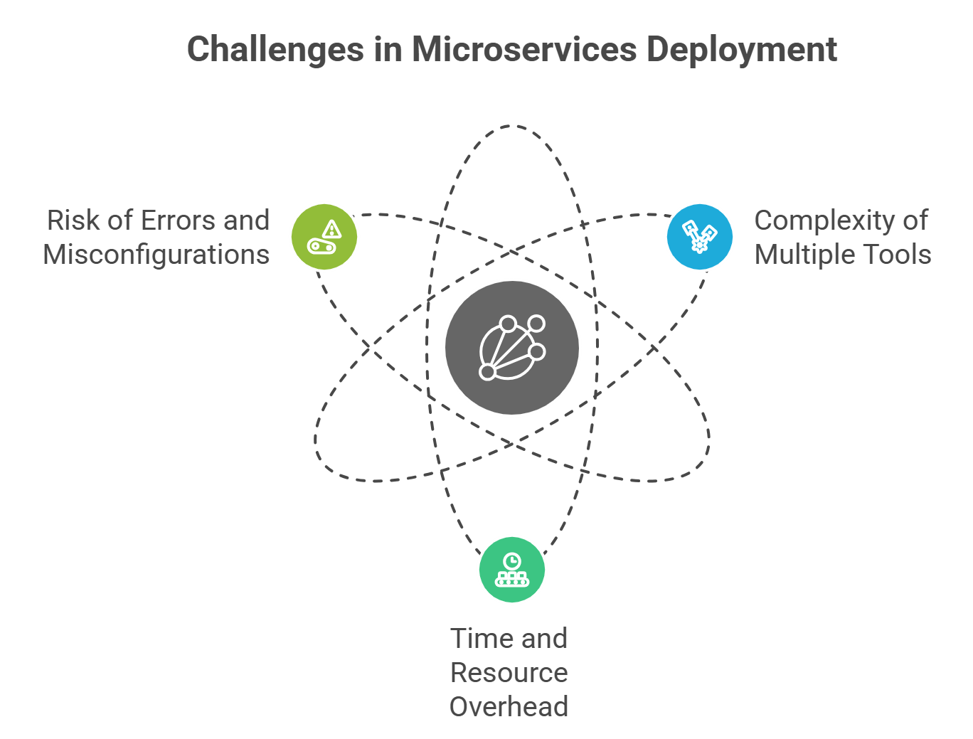 Why Microservices Deployment Is Hard Today
