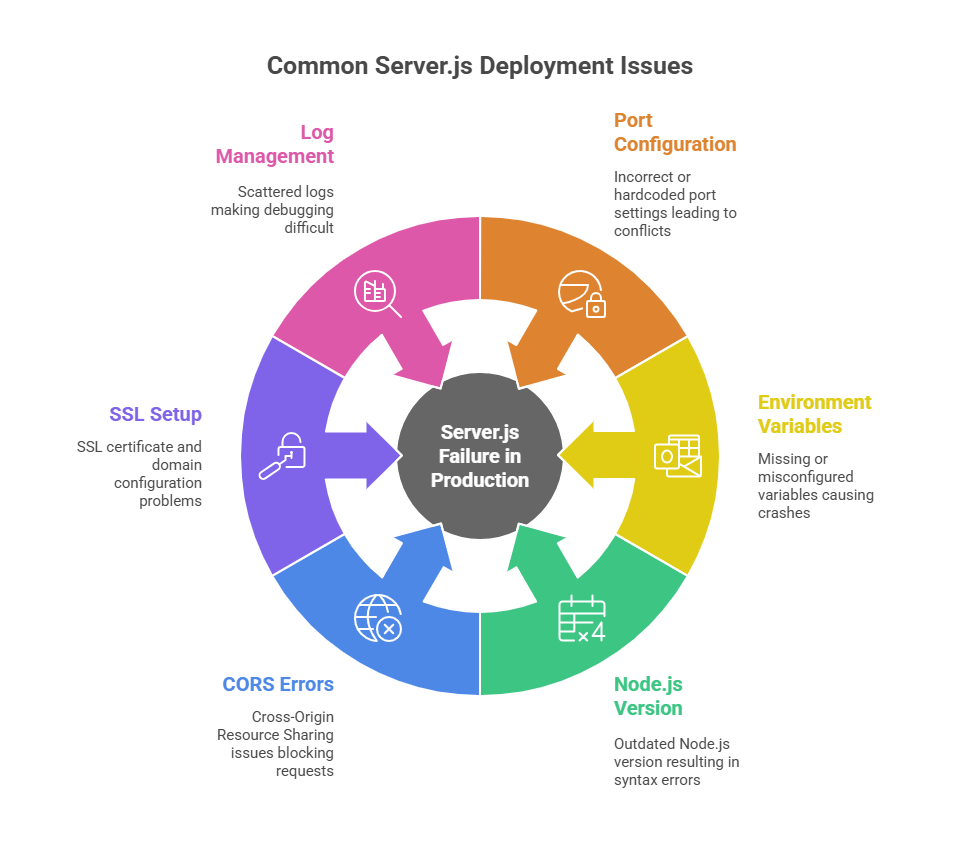 why server js breaks in production