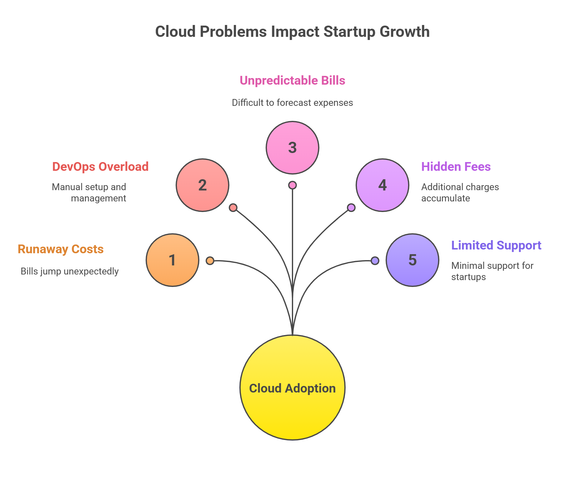 Problems startups face with cloud costs