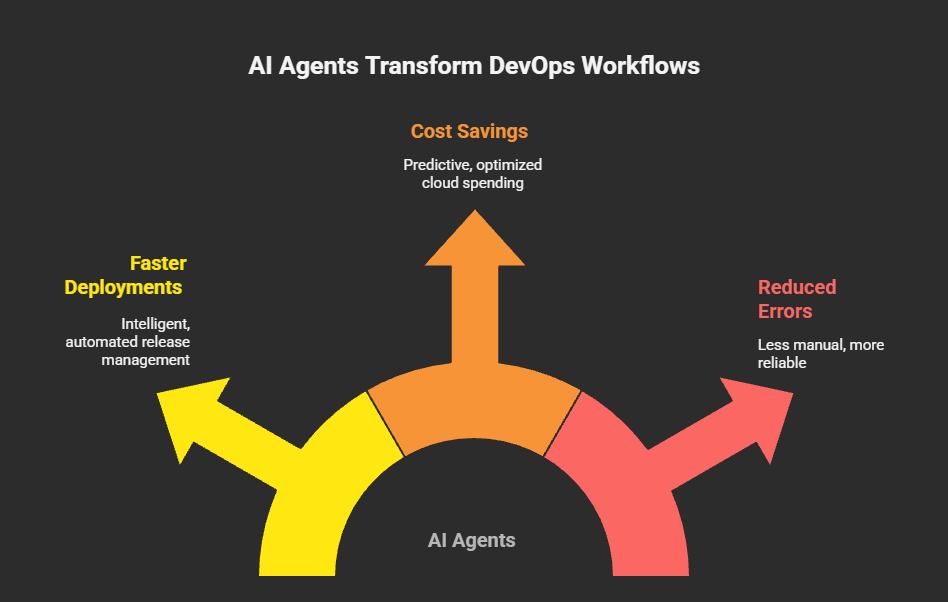 Why Teams Are Moving Toward Agentic AI in DevOps