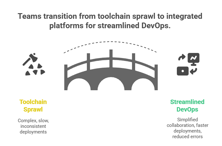 Why Are Teams Moving From Multiple Tools to Integrated Platforms