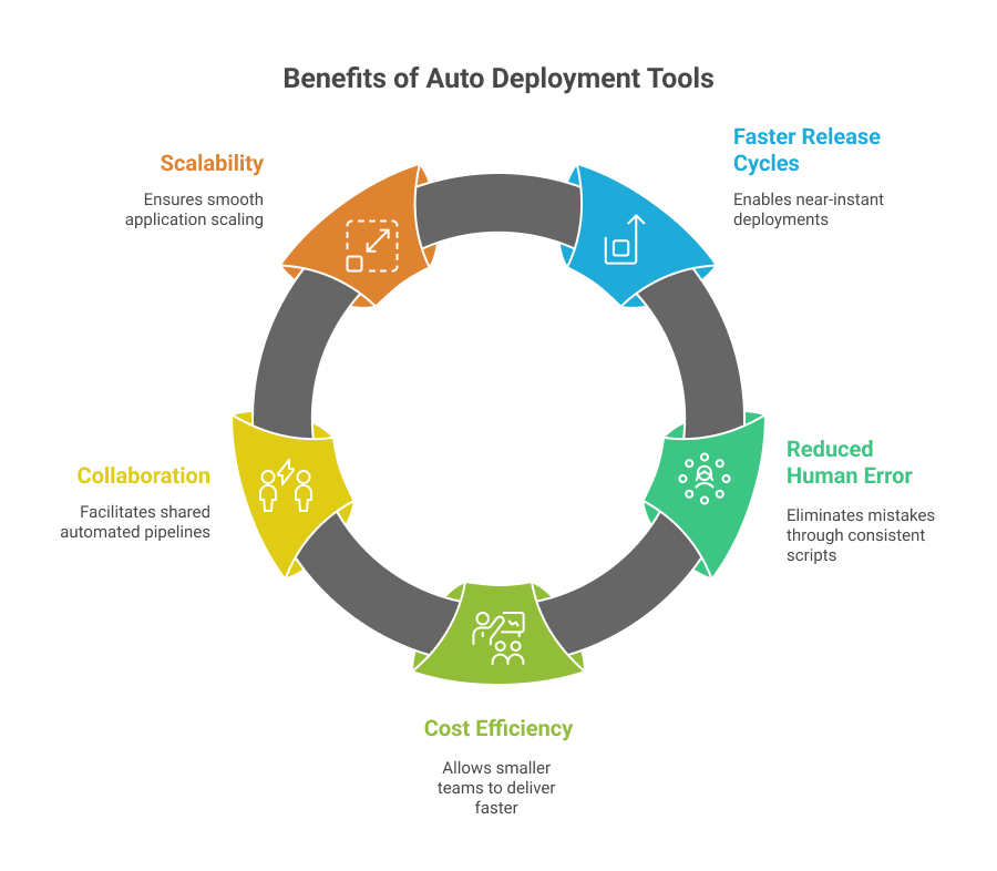 benefits-of-auto-deployment-tools