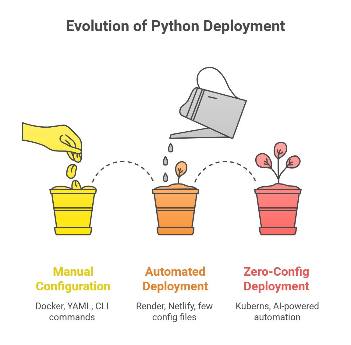 modern way of deploying python app